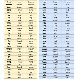Present past and past participle form of verbs.